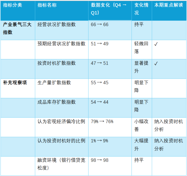 配资网首页 一季度产业景气观察：守望微光，逆流而上